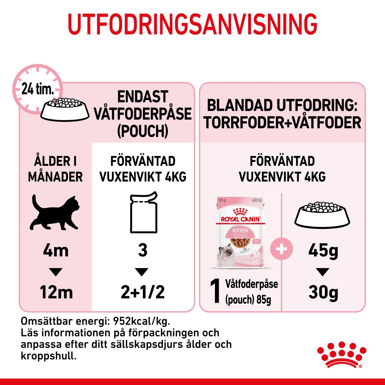 Royal Canin Kitten Gravy - Handla på Gaston