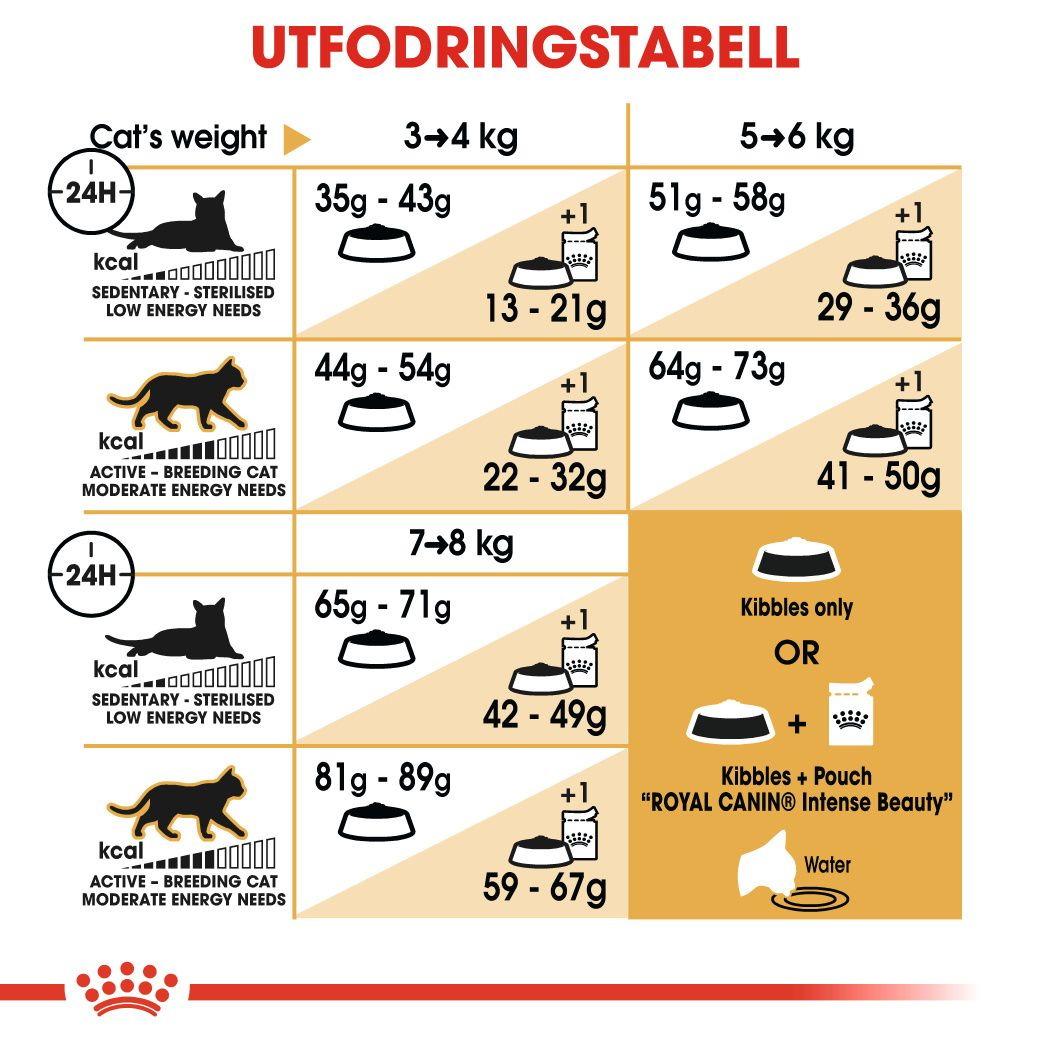 Royal Canin Norwegian Forest Cat Adult