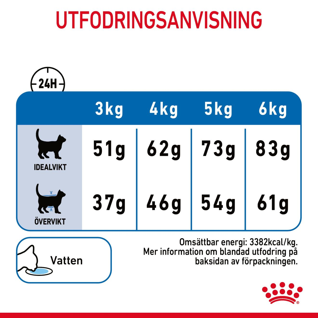 Royal Canin Light Weight Care